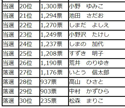 選挙結果