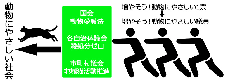 動物にやさしい1票 動物にやさしい社会